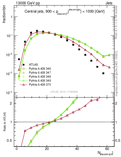 Plot of j.nch in 13000 GeV pp collisions