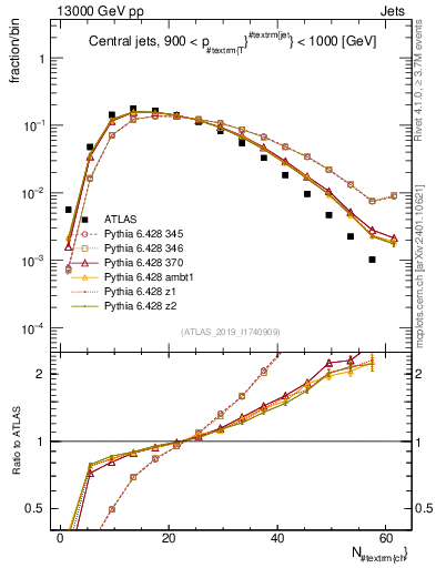 Plot of j.nch in 13000 GeV pp collisions