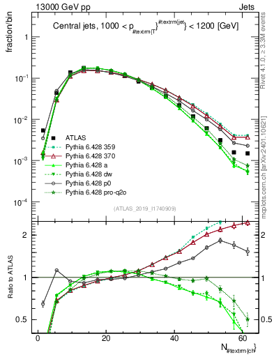 Plot of j.nch in 13000 GeV pp collisions