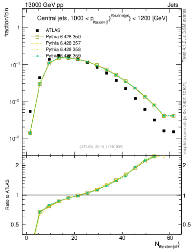 Plot of j.nch in 13000 GeV pp collisions