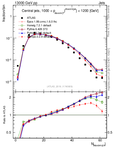 Plot of j.nch in 13000 GeV pp collisions