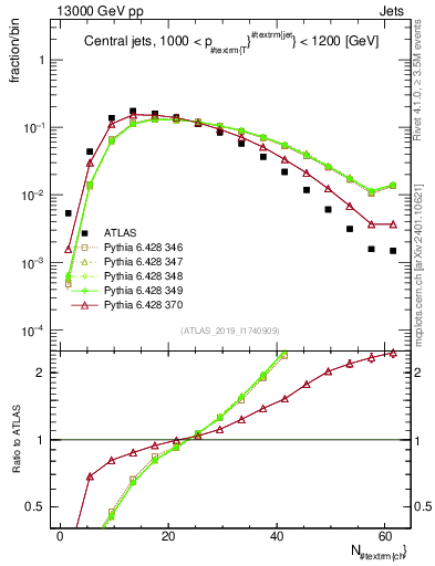Plot of j.nch in 13000 GeV pp collisions
