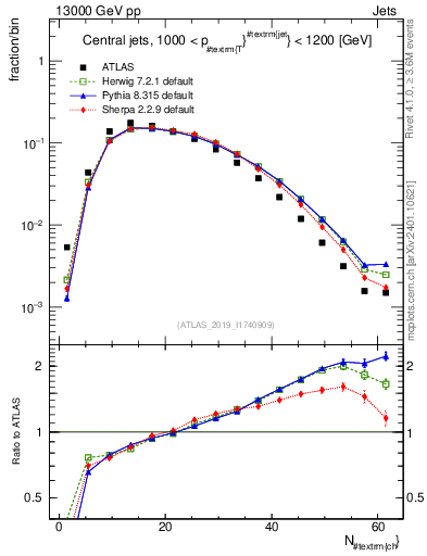 Plot of j.nch in 13000 GeV pp collisions