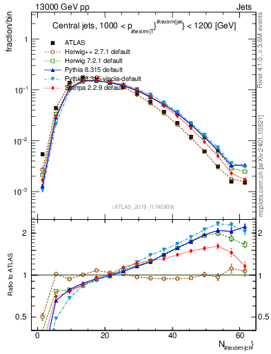 Plot of j.nch in 13000 GeV pp collisions