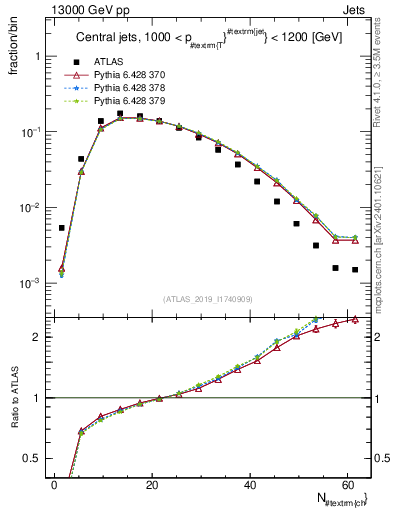 Plot of j.nch in 13000 GeV pp collisions