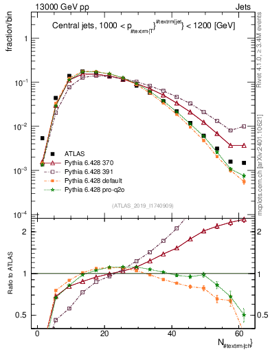 Plot of j.nch in 13000 GeV pp collisions