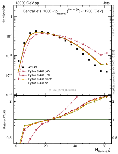Plot of j.nch in 13000 GeV pp collisions