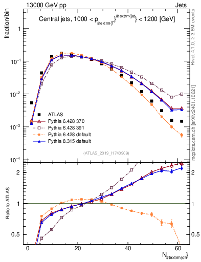 Plot of j.nch in 13000 GeV pp collisions