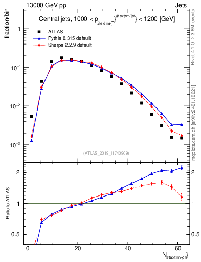 Plot of j.nch in 13000 GeV pp collisions