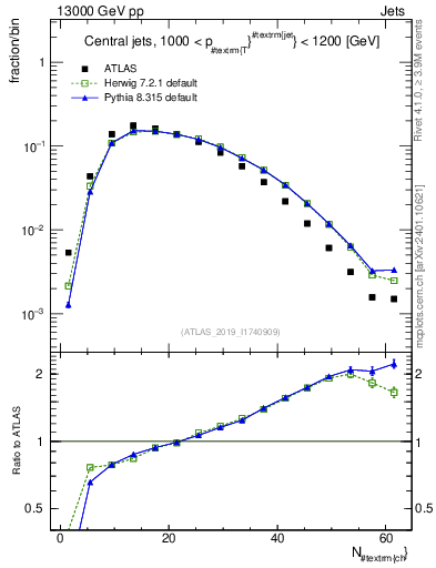 Plot of j.nch in 13000 GeV pp collisions