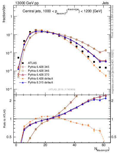 Plot of j.nch in 13000 GeV pp collisions