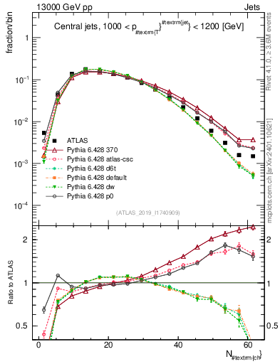 Plot of j.nch in 13000 GeV pp collisions