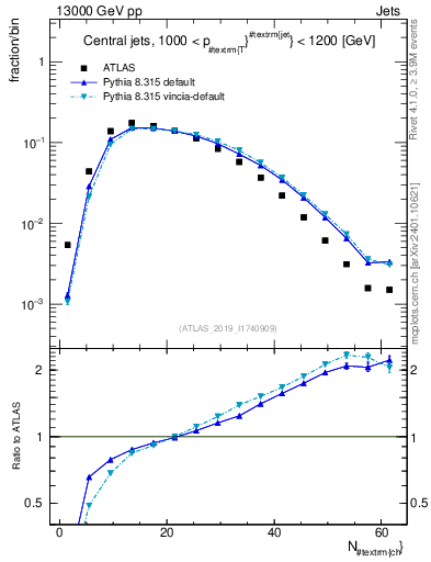 Plot of j.nch in 13000 GeV pp collisions
