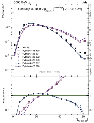 Plot of j.nch in 13000 GeV pp collisions