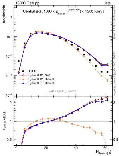 Plot of j.nch in 13000 GeV pp collisions