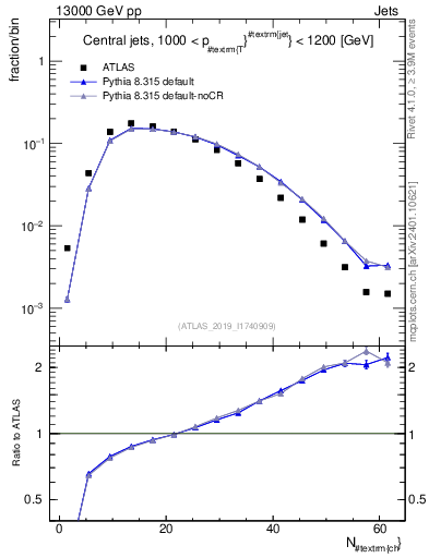 Plot of j.nch in 13000 GeV pp collisions