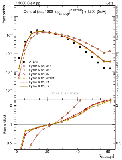 Plot of j.nch in 13000 GeV pp collisions