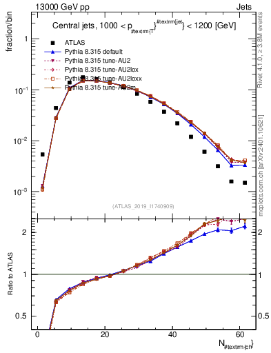 Plot of j.nch in 13000 GeV pp collisions