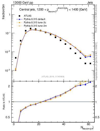 Plot of j.nch in 13000 GeV pp collisions