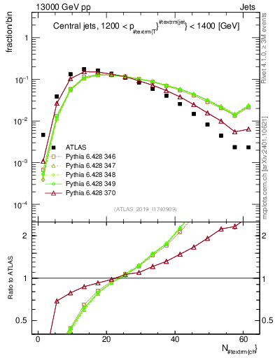 Plot of j.nch in 13000 GeV pp collisions