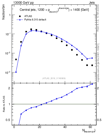 Plot of j.nch in 13000 GeV pp collisions