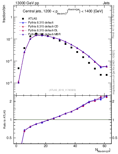 Plot of j.nch in 13000 GeV pp collisions