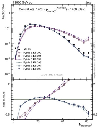 Plot of j.nch in 13000 GeV pp collisions
