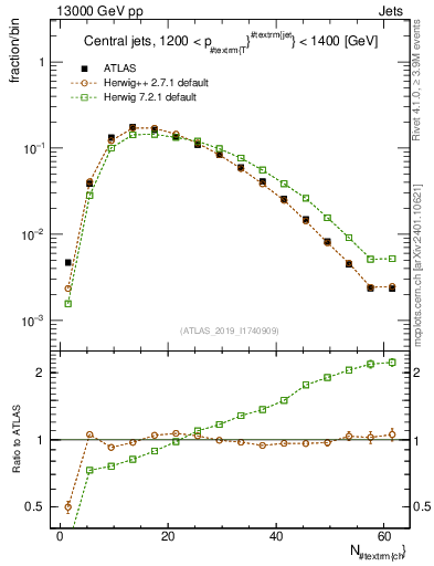 Plot of j.nch in 13000 GeV pp collisions
