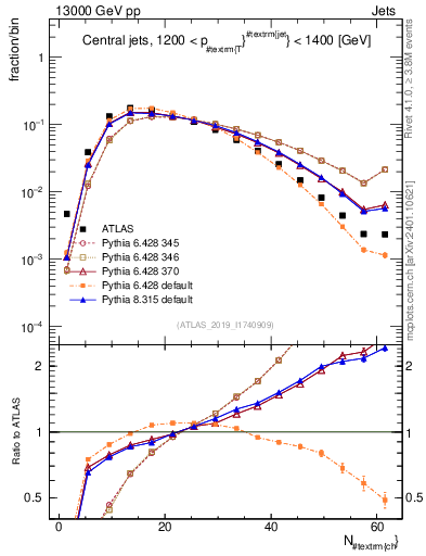 Plot of j.nch in 13000 GeV pp collisions
