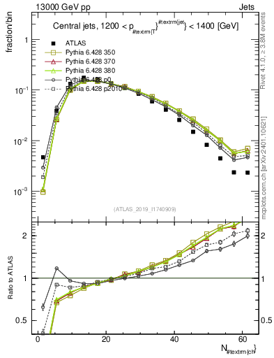Plot of j.nch in 13000 GeV pp collisions