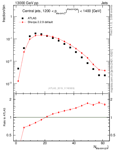 Plot of j.nch in 13000 GeV pp collisions