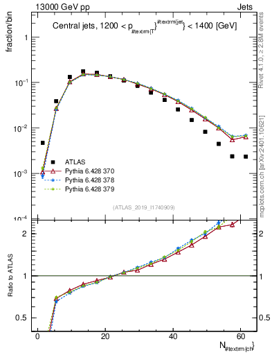 Plot of j.nch in 13000 GeV pp collisions
