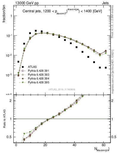 Plot of j.nch in 13000 GeV pp collisions