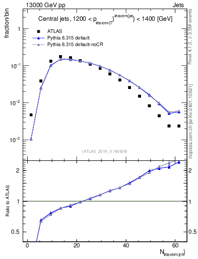 Plot of j.nch in 13000 GeV pp collisions