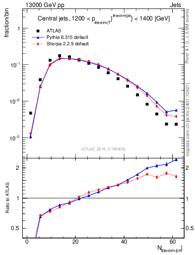 Plot of j.nch in 13000 GeV pp collisions