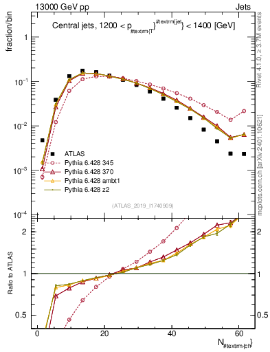 Plot of j.nch in 13000 GeV pp collisions