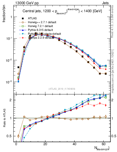 Plot of j.nch in 13000 GeV pp collisions