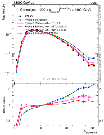 Plot of j.nch in 13000 GeV pp collisions