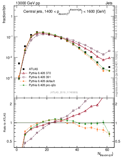 Plot of j.nch in 13000 GeV pp collisions