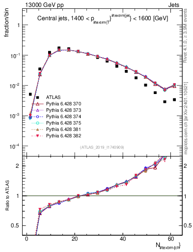 Plot of j.nch in 13000 GeV pp collisions