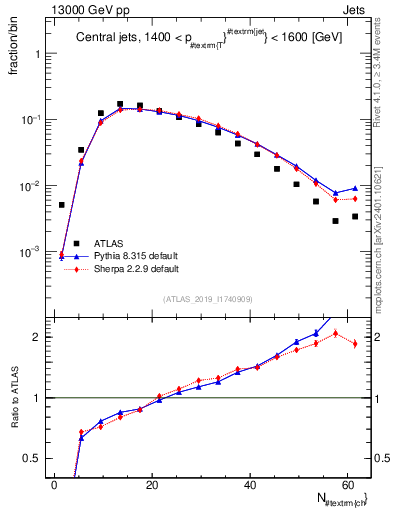 Plot of j.nch in 13000 GeV pp collisions