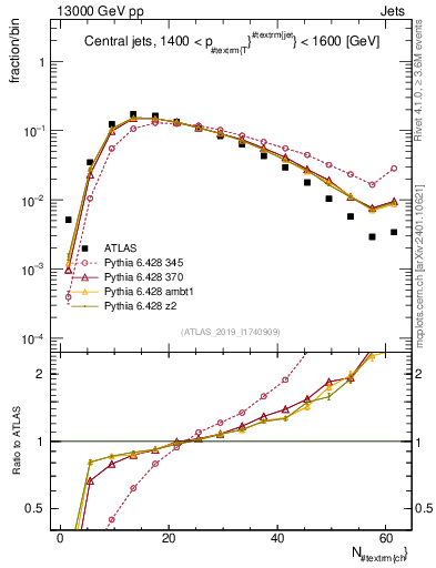 Plot of j.nch in 13000 GeV pp collisions