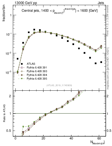 Plot of j.nch in 13000 GeV pp collisions