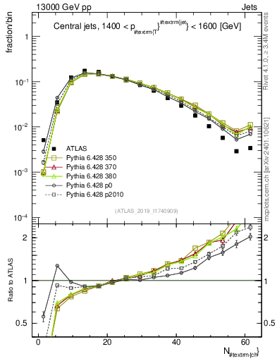 Plot of j.nch in 13000 GeV pp collisions
