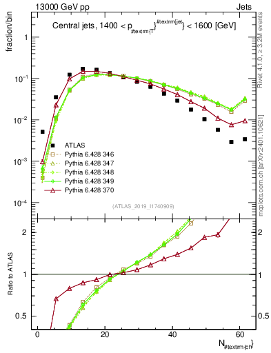 Plot of j.nch in 13000 GeV pp collisions
