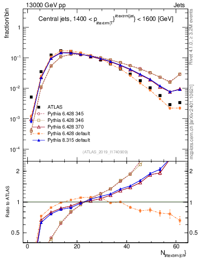 Plot of j.nch in 13000 GeV pp collisions