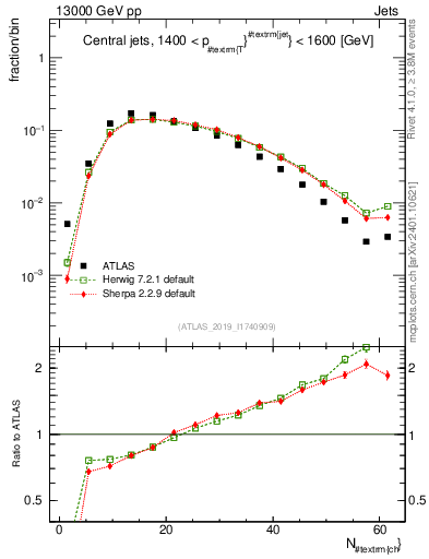 Plot of j.nch in 13000 GeV pp collisions