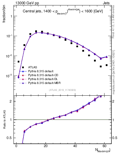 Plot of j.nch in 13000 GeV pp collisions