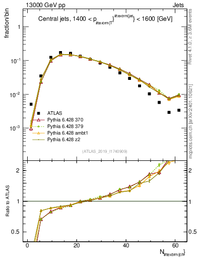 Plot of j.nch in 13000 GeV pp collisions