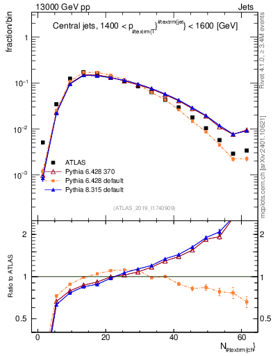 Plot of j.nch in 13000 GeV pp collisions
